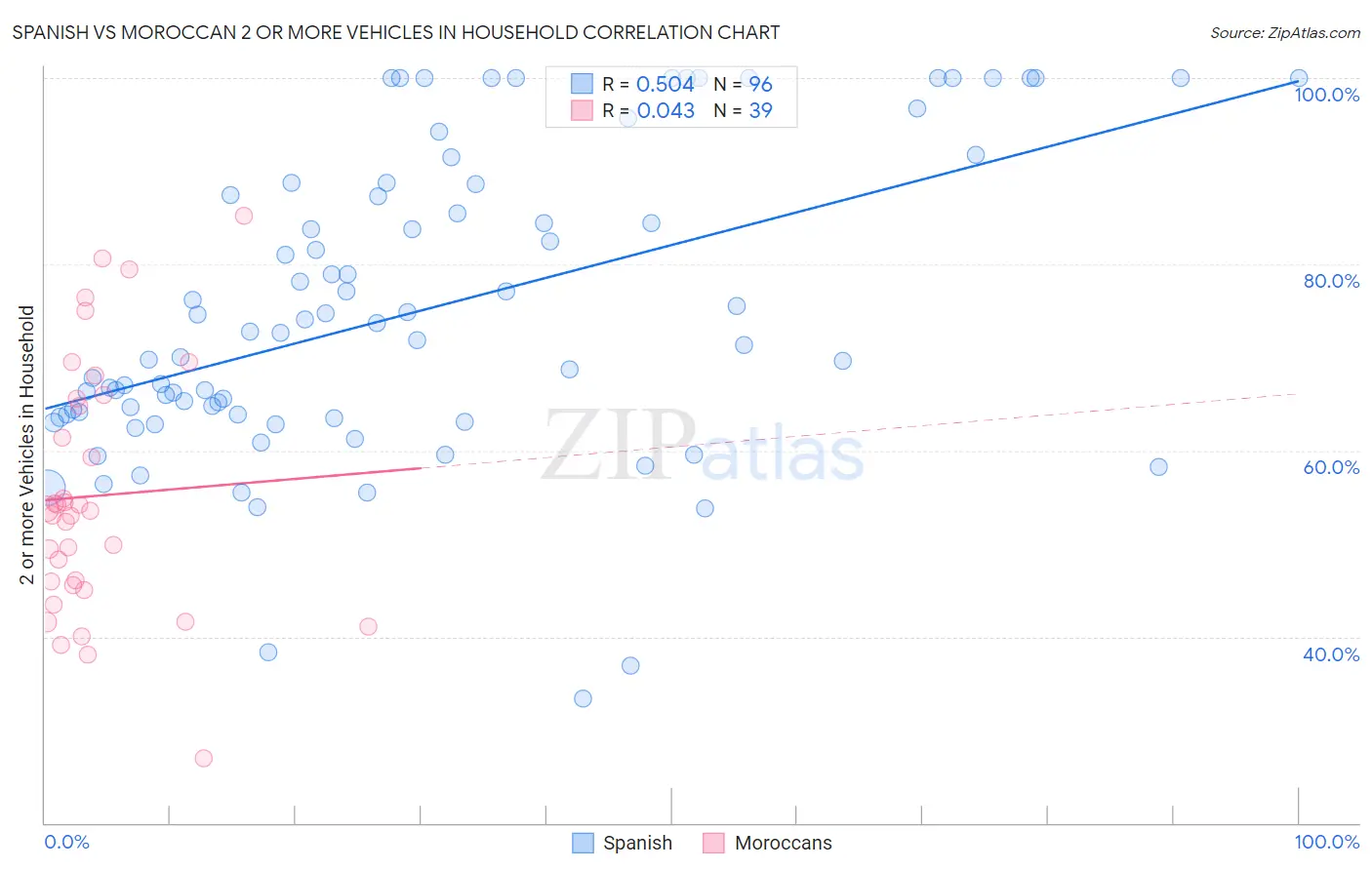Spanish vs Moroccan 2 or more Vehicles in Household