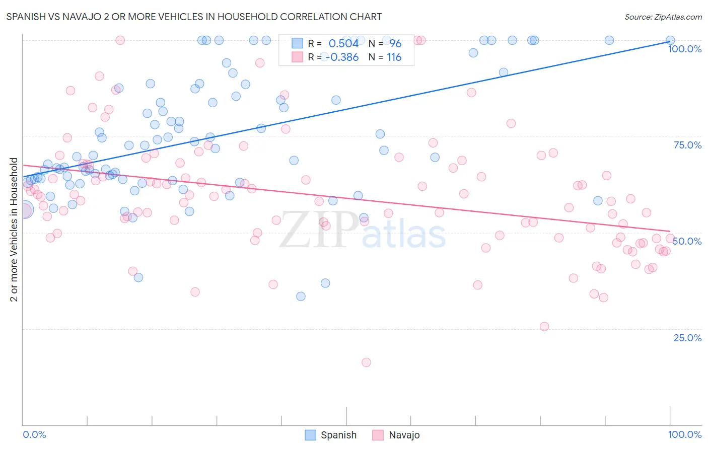 Spanish vs Navajo 2 or more Vehicles in Household