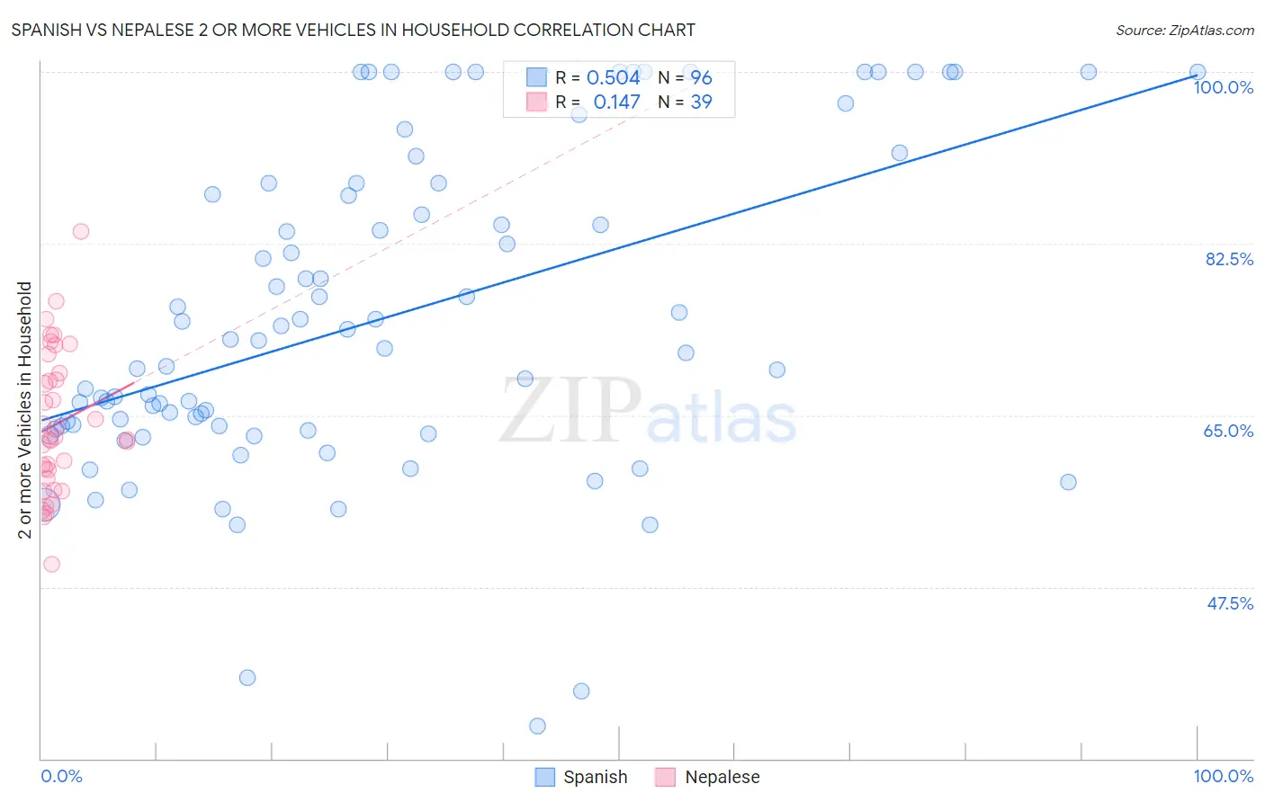 Spanish vs Nepalese 2 or more Vehicles in Household
