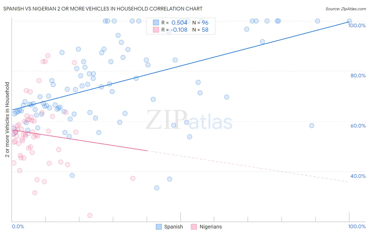Spanish vs Nigerian 2 or more Vehicles in Household