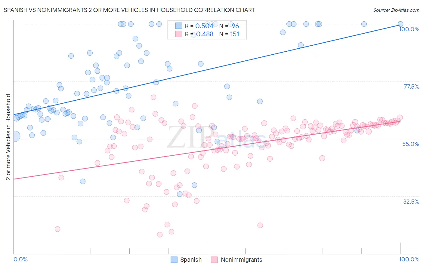 Spanish vs Nonimmigrants 2 or more Vehicles in Household