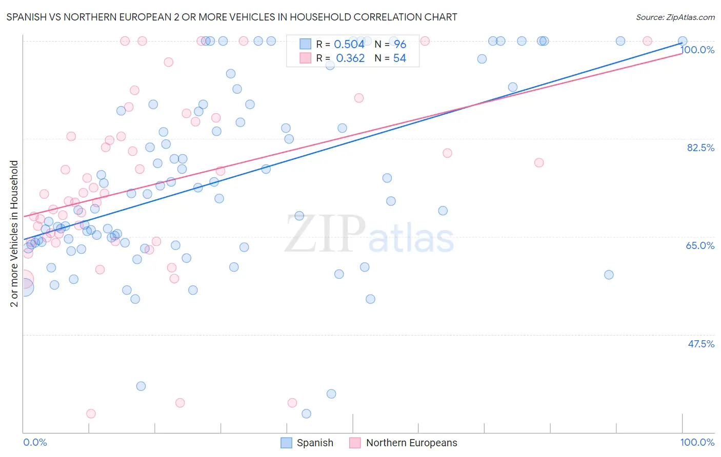 Spanish vs Northern European 2 or more Vehicles in Household