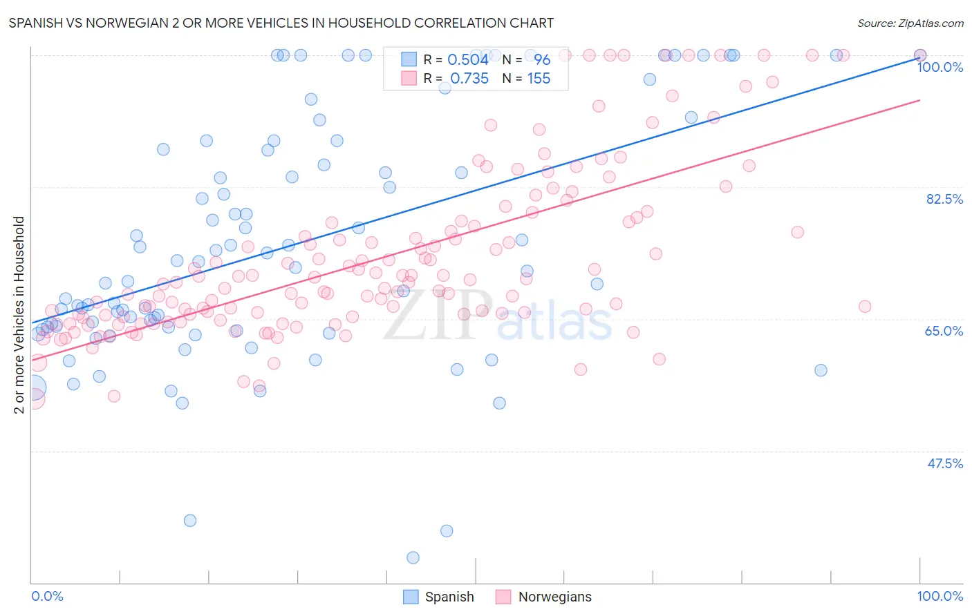 Spanish vs Norwegian 2 or more Vehicles in Household