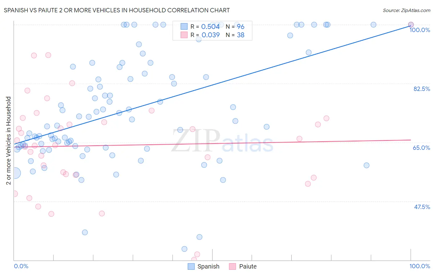 Spanish vs Paiute 2 or more Vehicles in Household