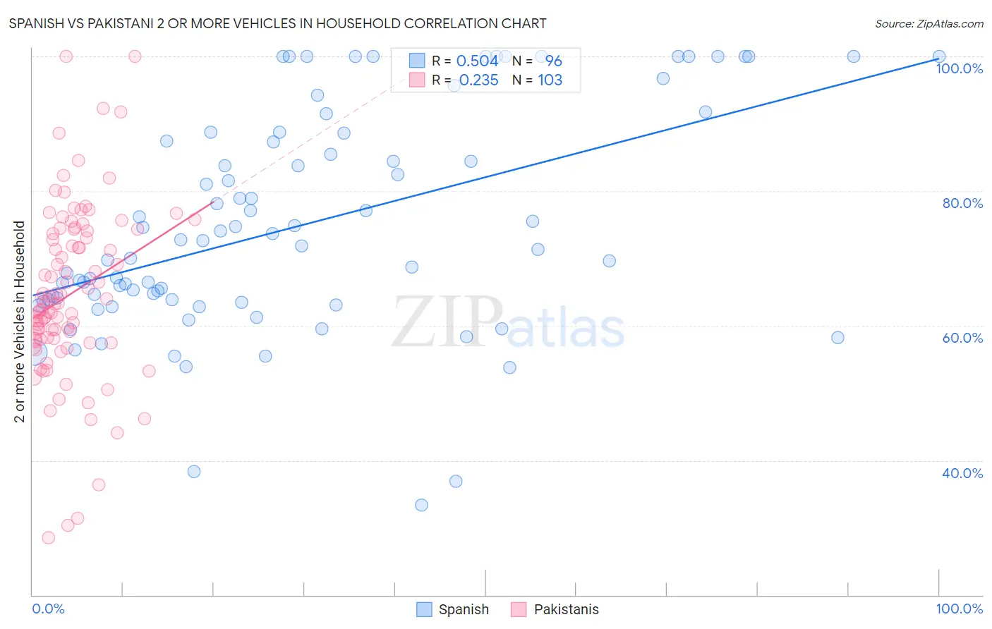 Spanish vs Pakistani 2 or more Vehicles in Household