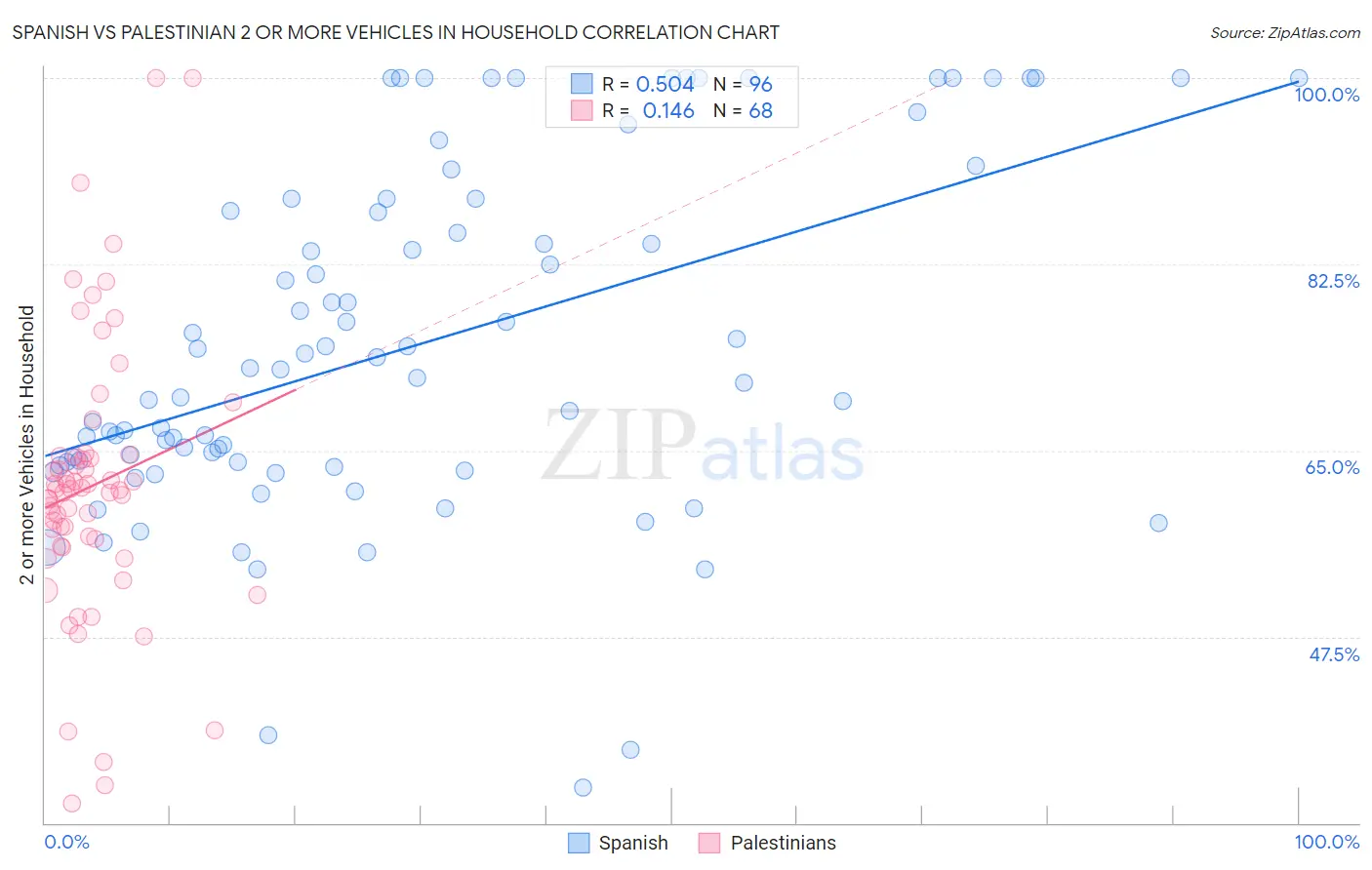 Spanish vs Palestinian 2 or more Vehicles in Household
