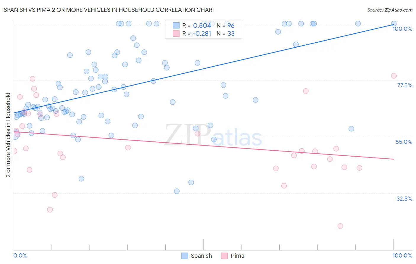 Spanish vs Pima 2 or more Vehicles in Household