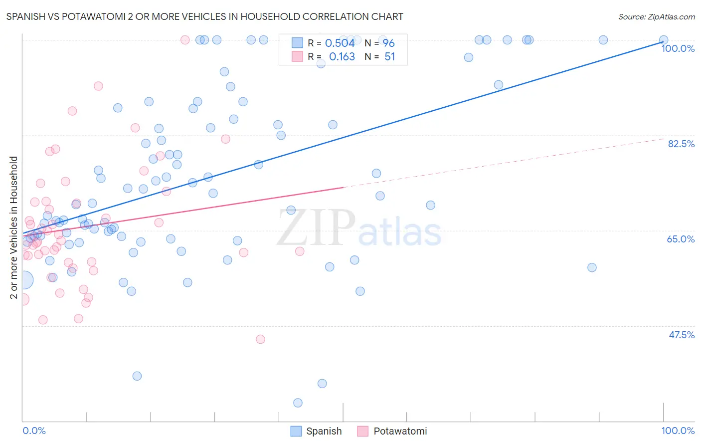 Spanish vs Potawatomi 2 or more Vehicles in Household