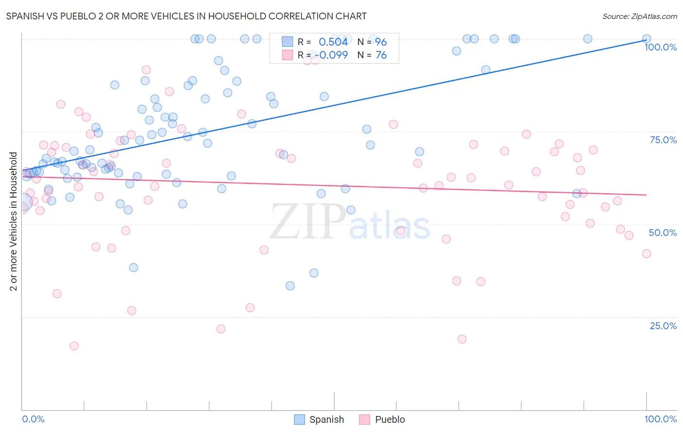 Spanish vs Pueblo 2 or more Vehicles in Household