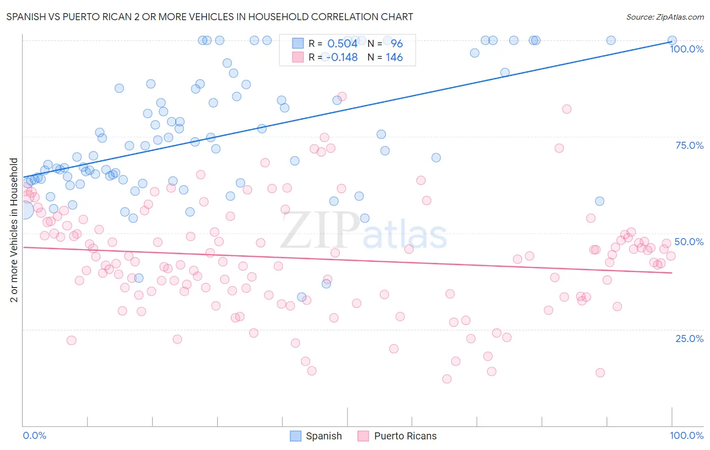 Spanish vs Puerto Rican 2 or more Vehicles in Household