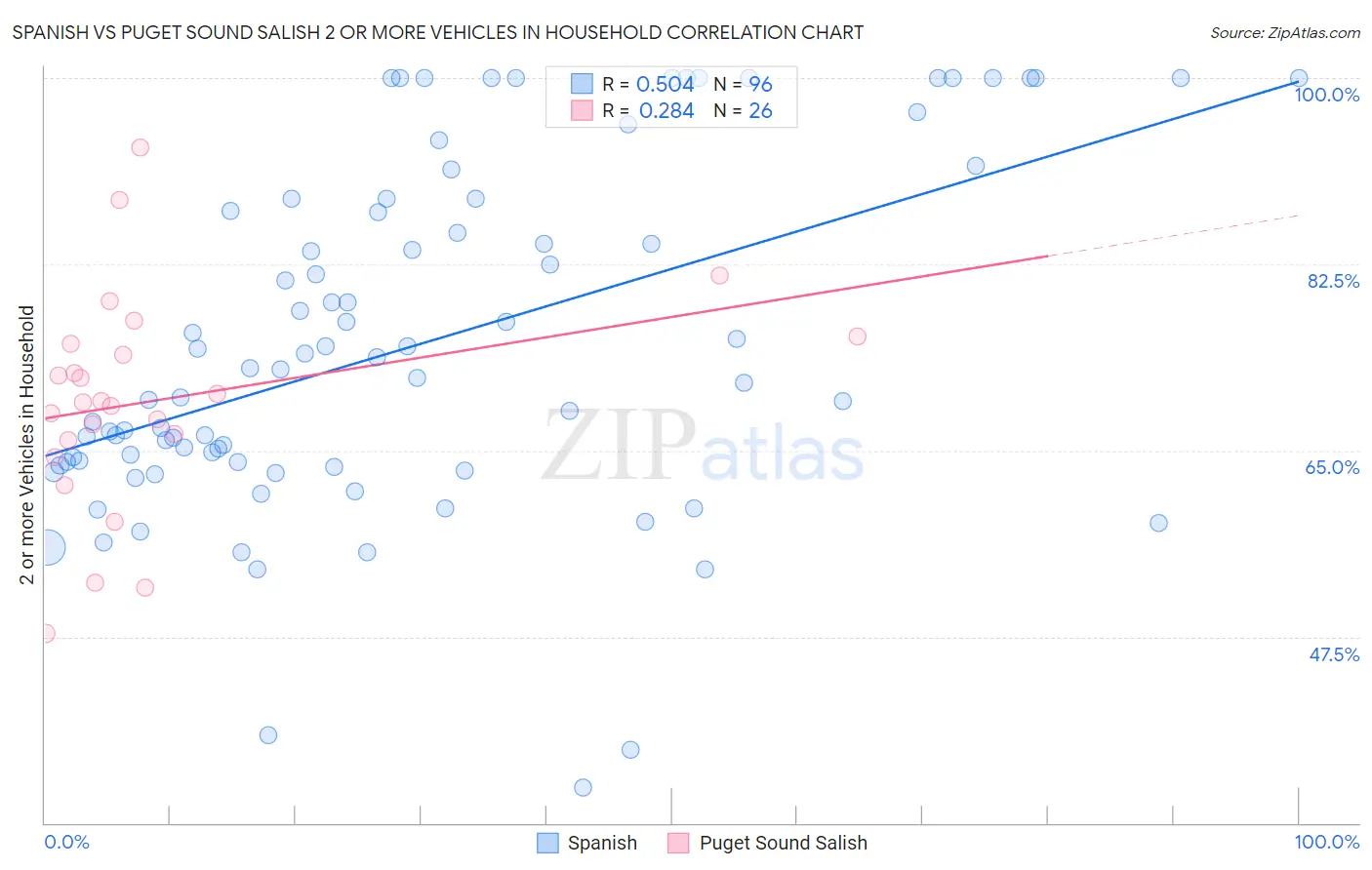 Spanish vs Puget Sound Salish 2 or more Vehicles in Household