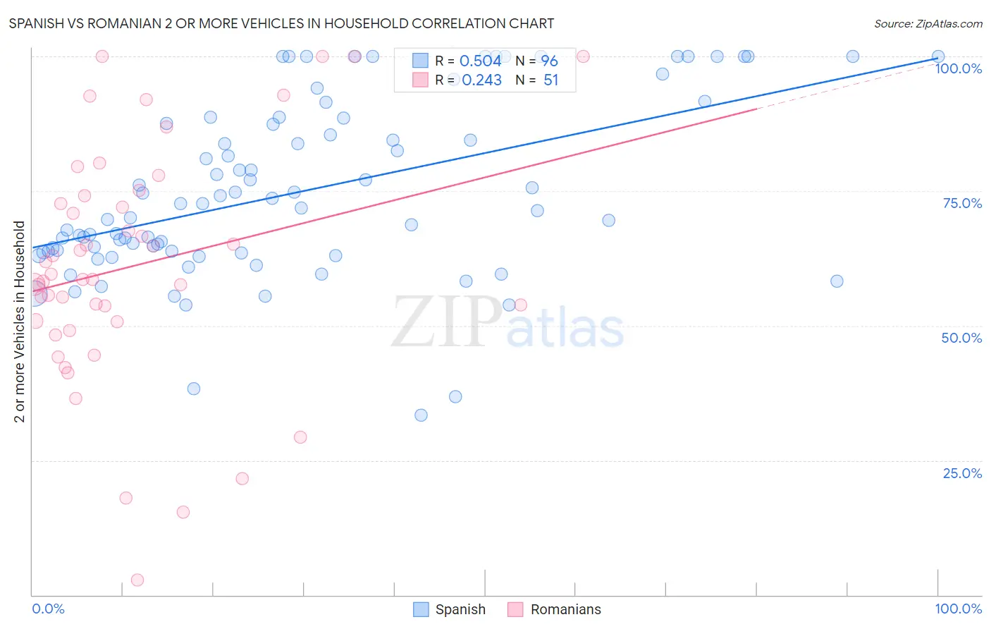 Spanish vs Romanian 2 or more Vehicles in Household
