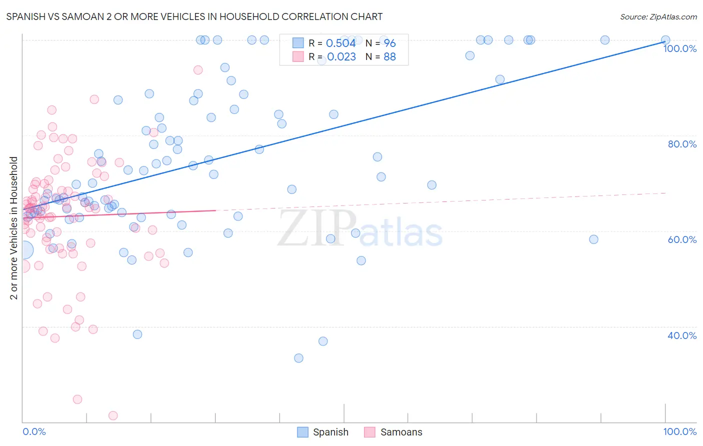 Spanish vs Samoan 2 or more Vehicles in Household