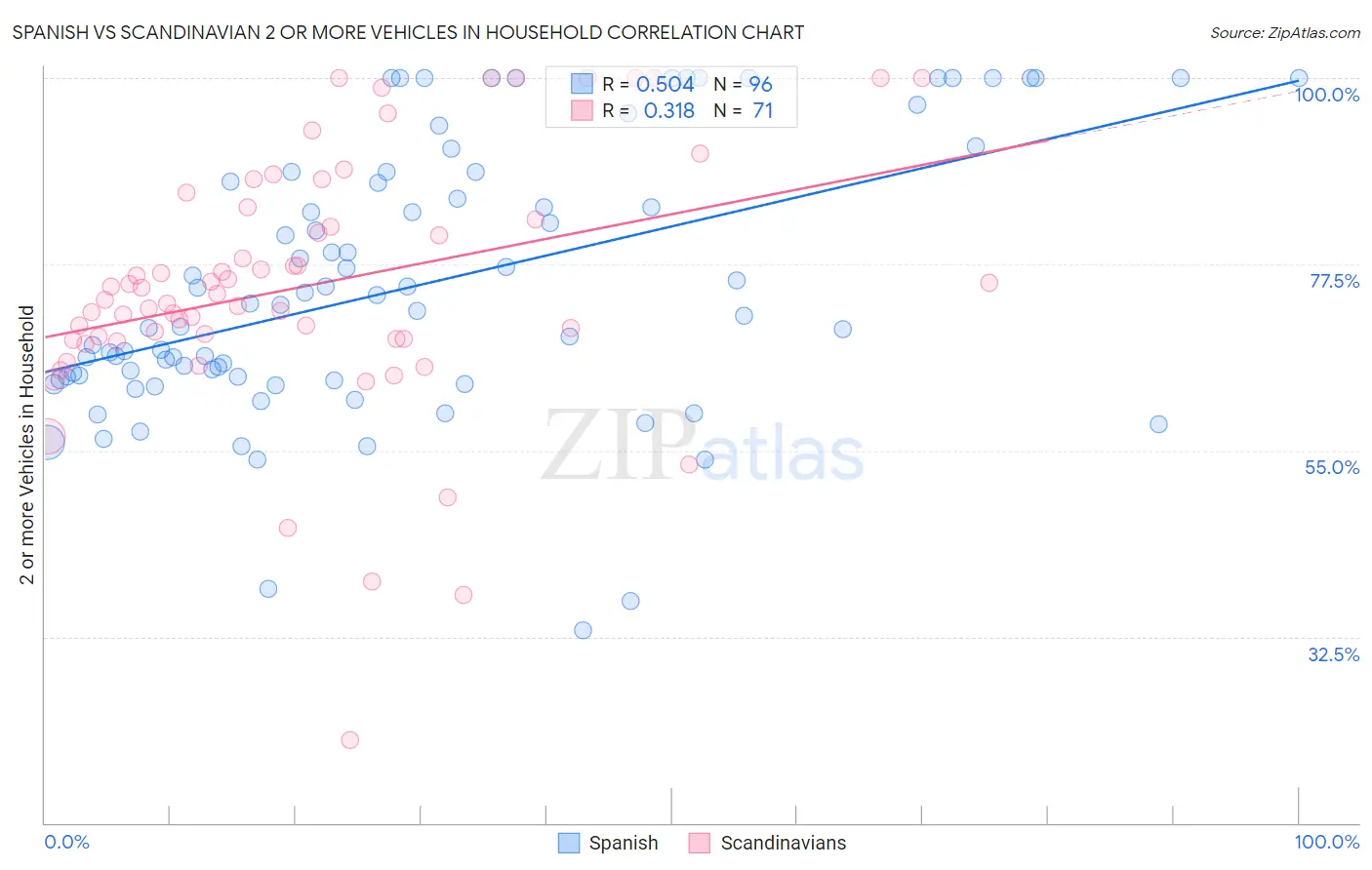 Spanish vs Scandinavian 2 or more Vehicles in Household