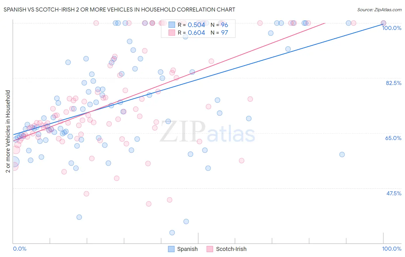 Spanish vs Scotch-Irish 2 or more Vehicles in Household