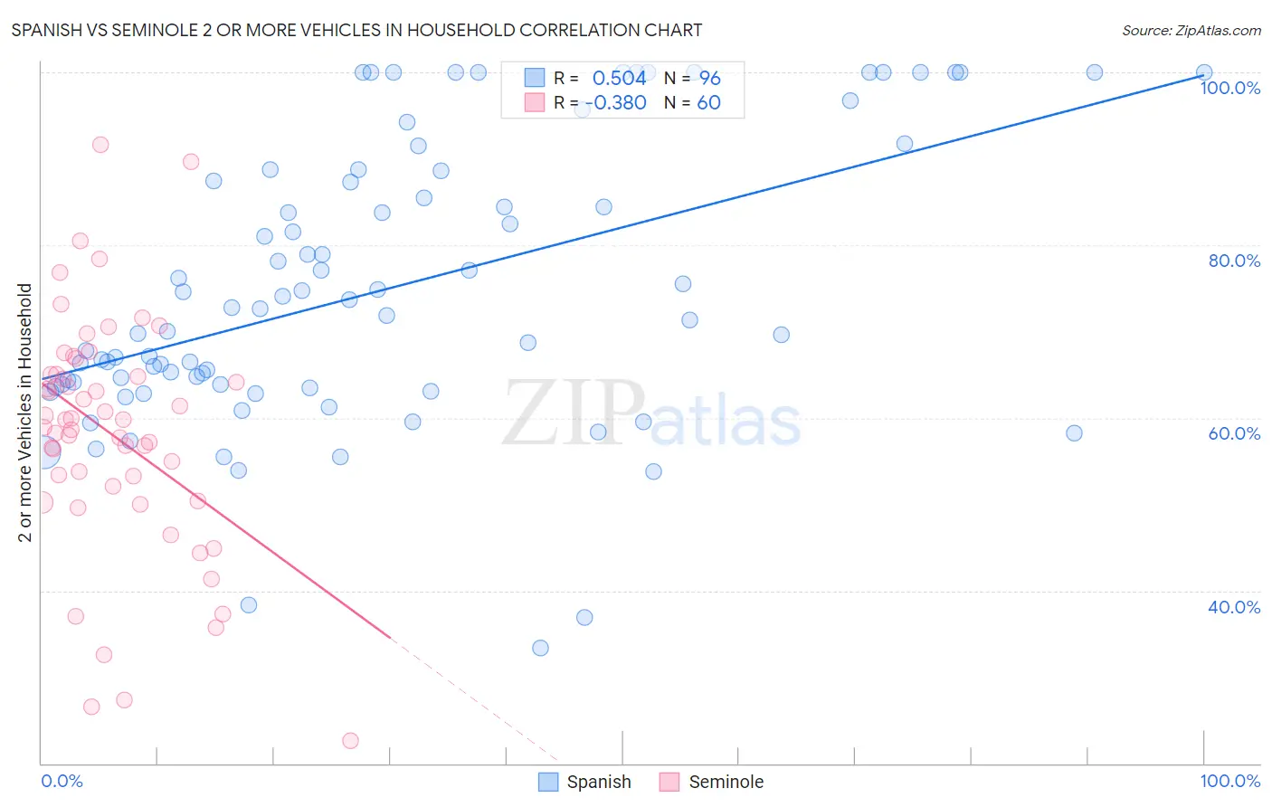 Spanish vs Seminole 2 or more Vehicles in Household