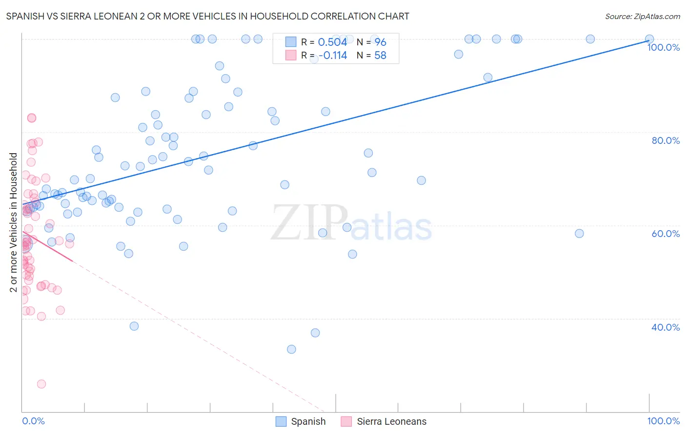Spanish vs Sierra Leonean 2 or more Vehicles in Household