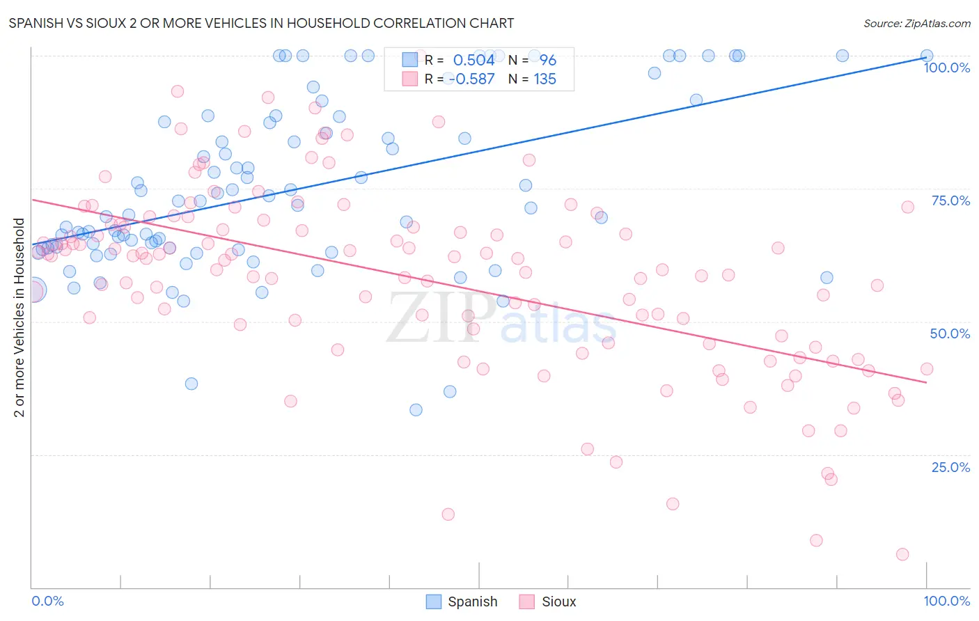 Spanish vs Sioux 2 or more Vehicles in Household