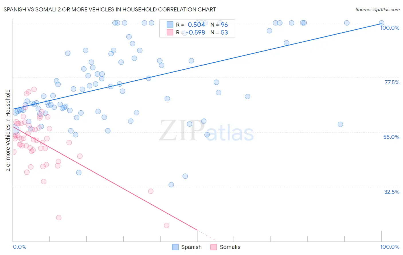 Spanish vs Somali 2 or more Vehicles in Household