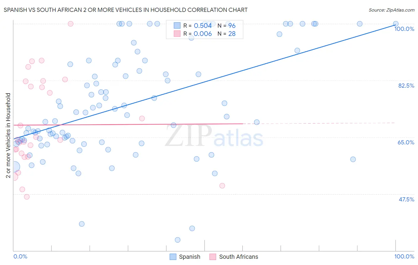 Spanish vs South African 2 or more Vehicles in Household