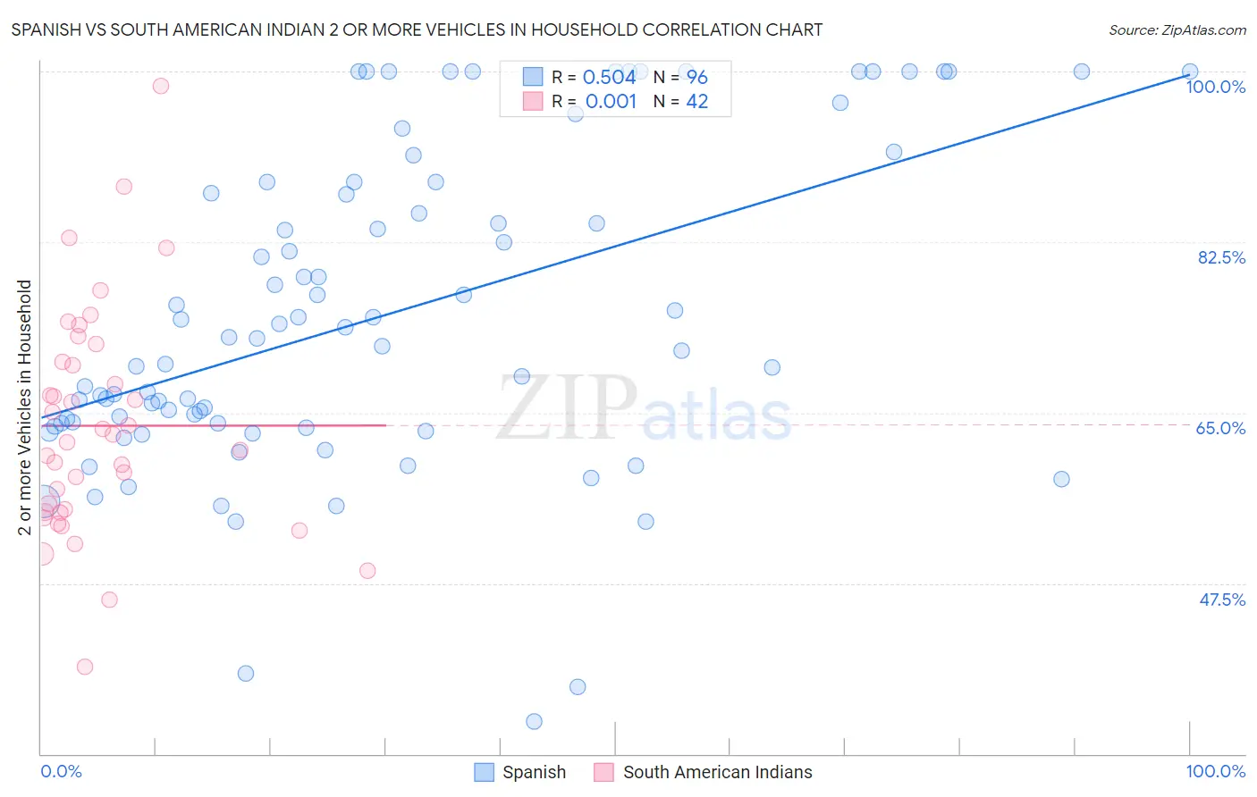 Spanish vs South American Indian 2 or more Vehicles in Household