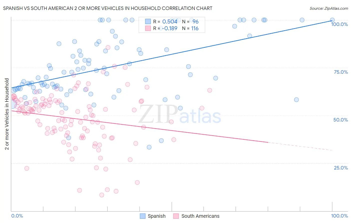 Spanish vs South American 2 or more Vehicles in Household