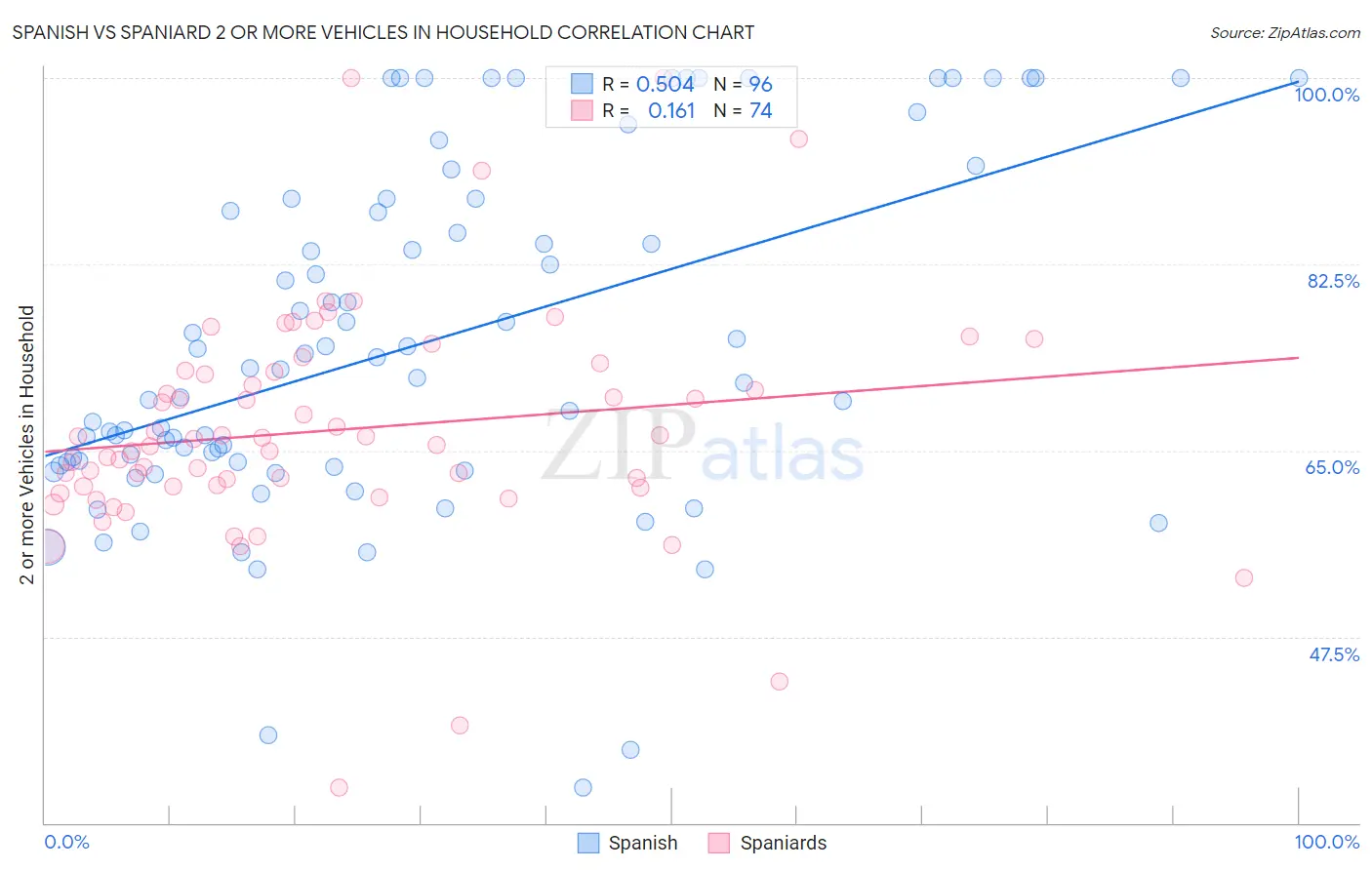 Spanish vs Spaniard 2 or more Vehicles in Household