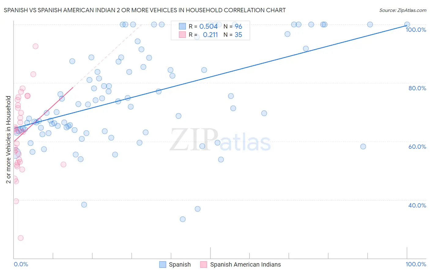 Spanish vs Spanish American Indian 2 or more Vehicles in Household
