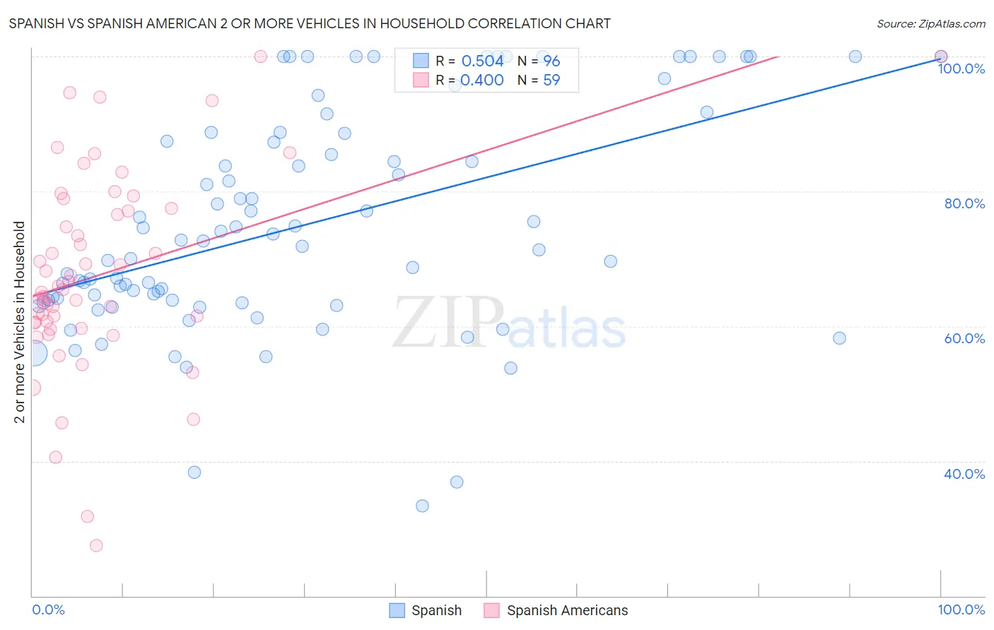 Spanish vs Spanish American 2 or more Vehicles in Household