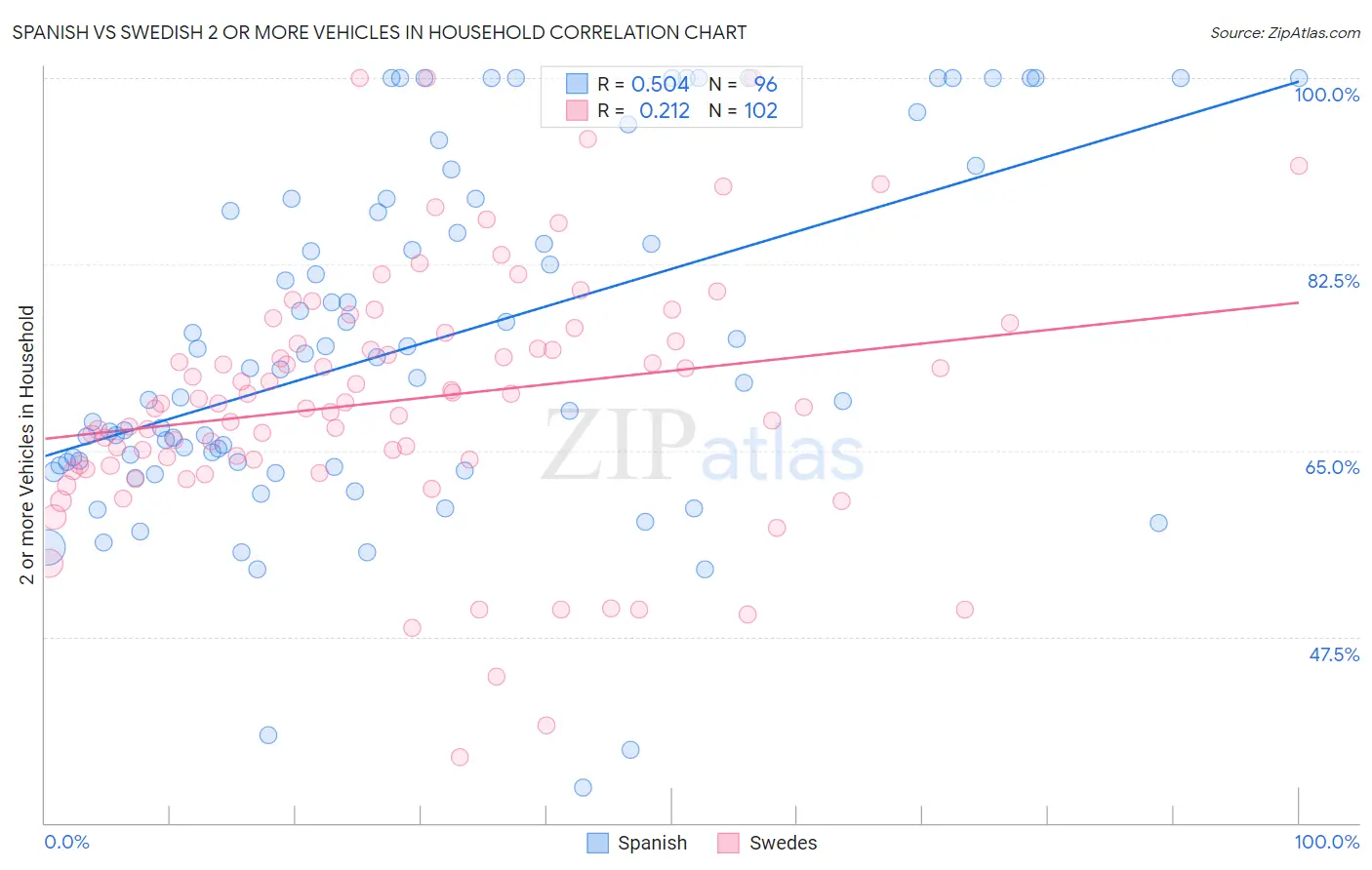 Spanish vs Swedish 2 or more Vehicles in Household