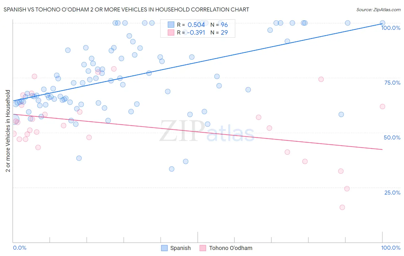 Spanish vs Tohono O'odham 2 or more Vehicles in Household