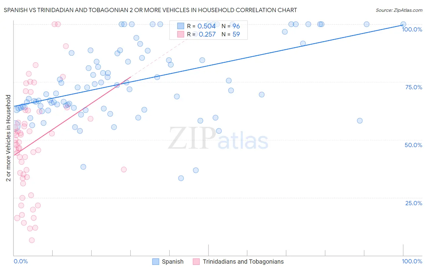 Spanish vs Trinidadian and Tobagonian 2 or more Vehicles in Household
