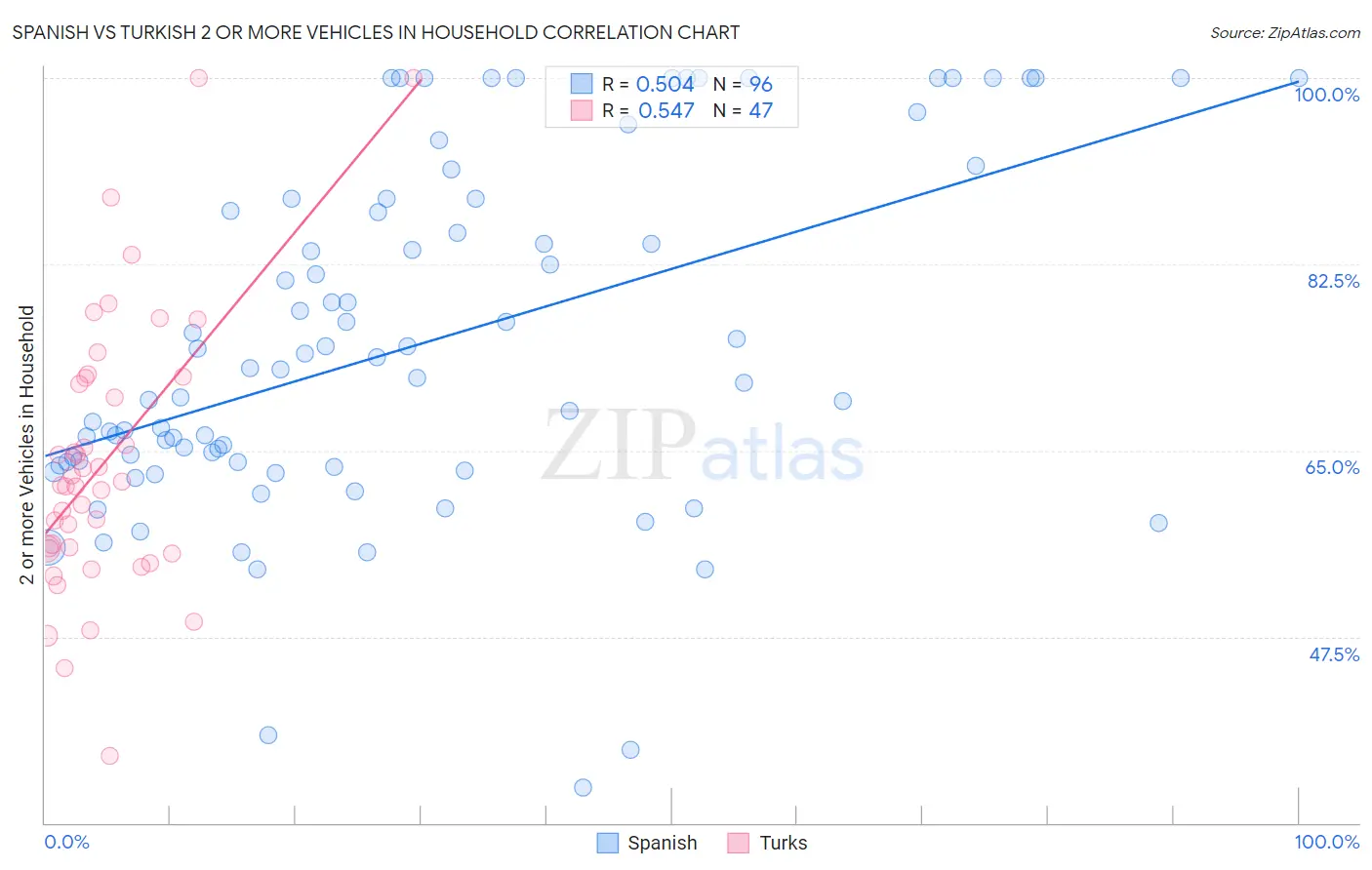 Spanish vs Turkish 2 or more Vehicles in Household