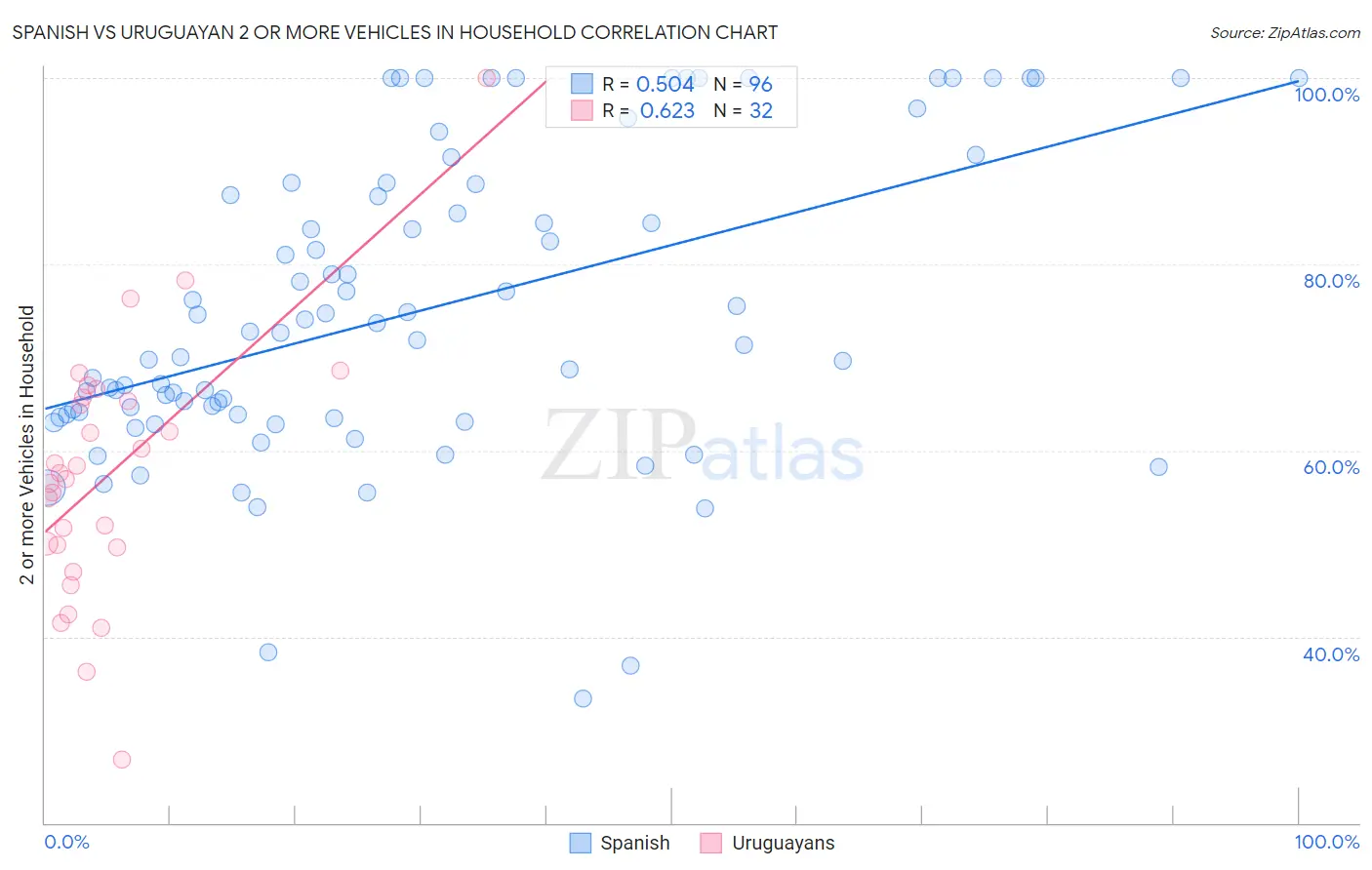 Spanish vs Uruguayan 2 or more Vehicles in Household