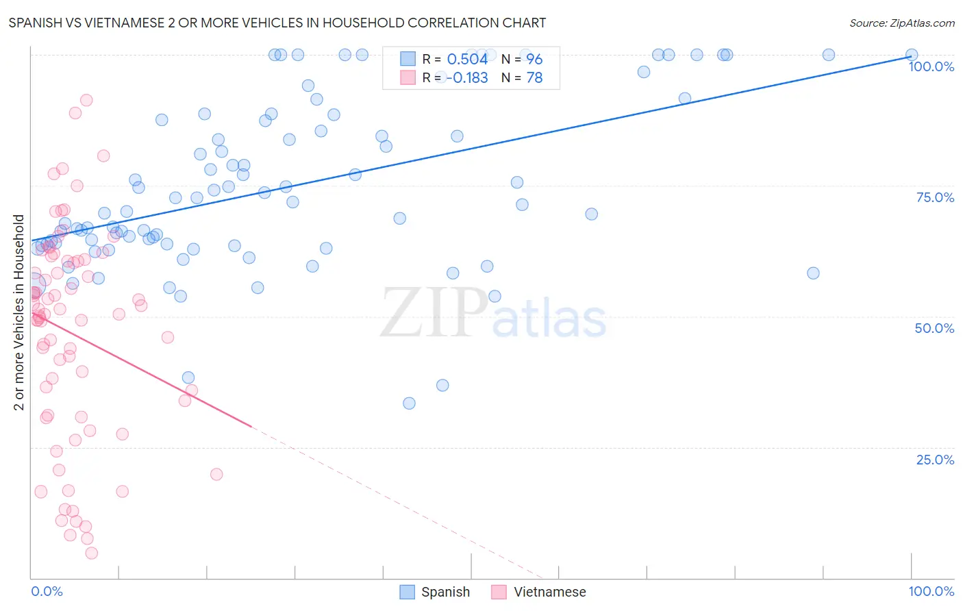 Spanish vs Vietnamese 2 or more Vehicles in Household