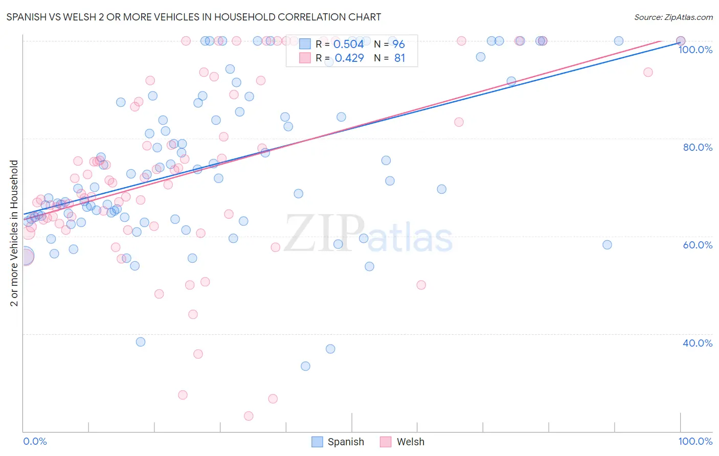 Spanish vs Welsh 2 or more Vehicles in Household