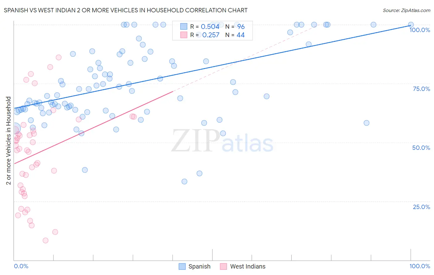 Spanish vs West Indian 2 or more Vehicles in Household