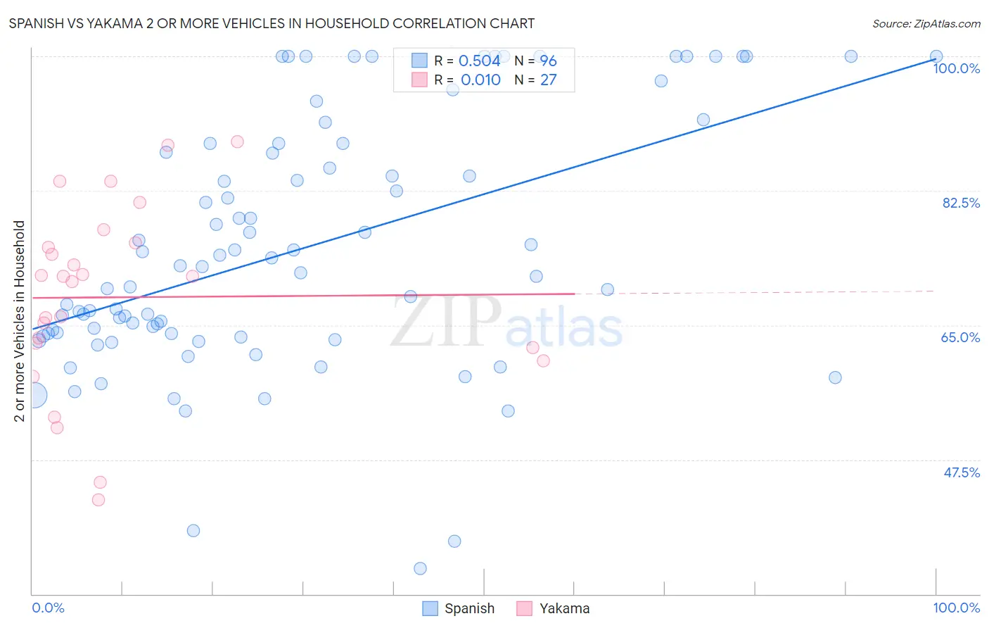 Spanish vs Yakama 2 or more Vehicles in Household