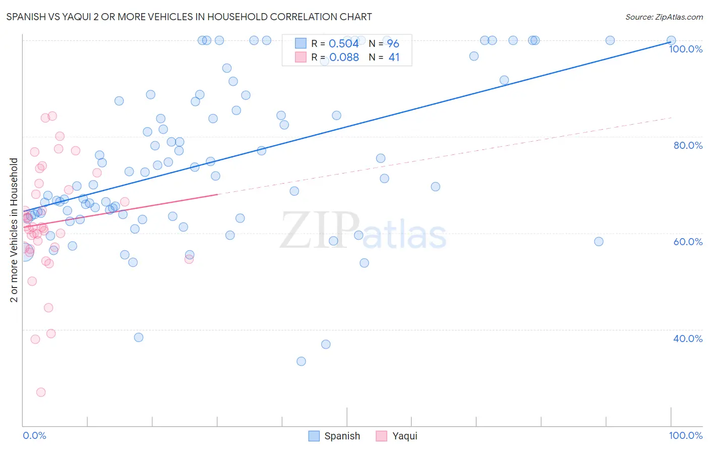 Spanish vs Yaqui 2 or more Vehicles in Household