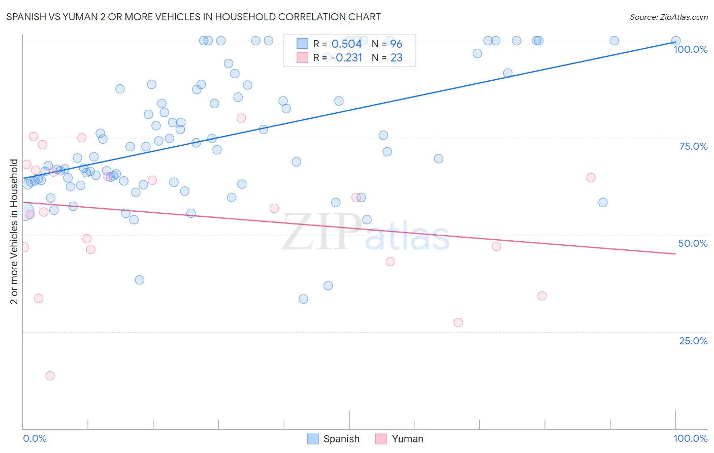 Spanish vs Yuman 2 or more Vehicles in Household