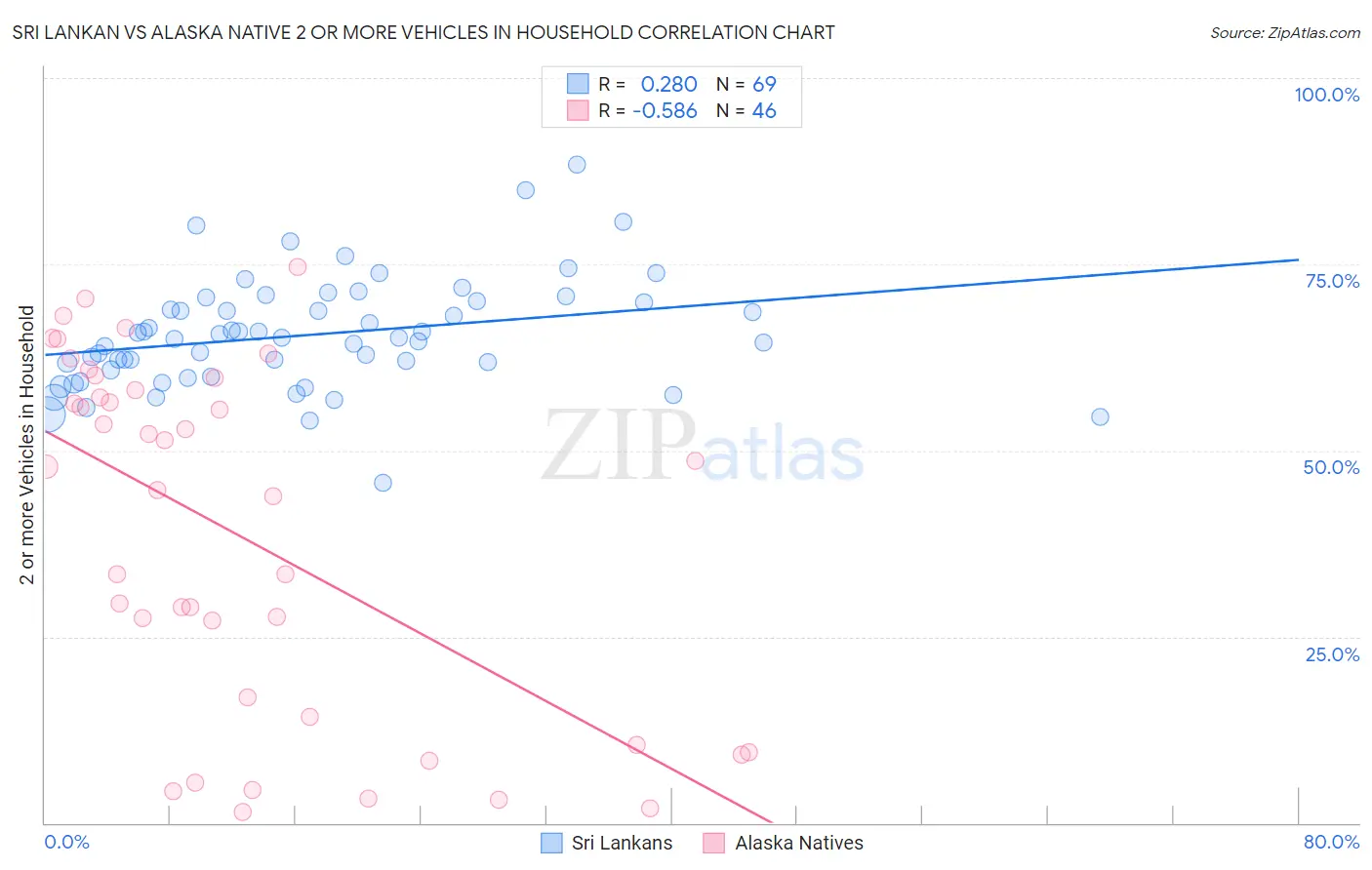 Sri Lankan vs Alaska Native 2 or more Vehicles in Household