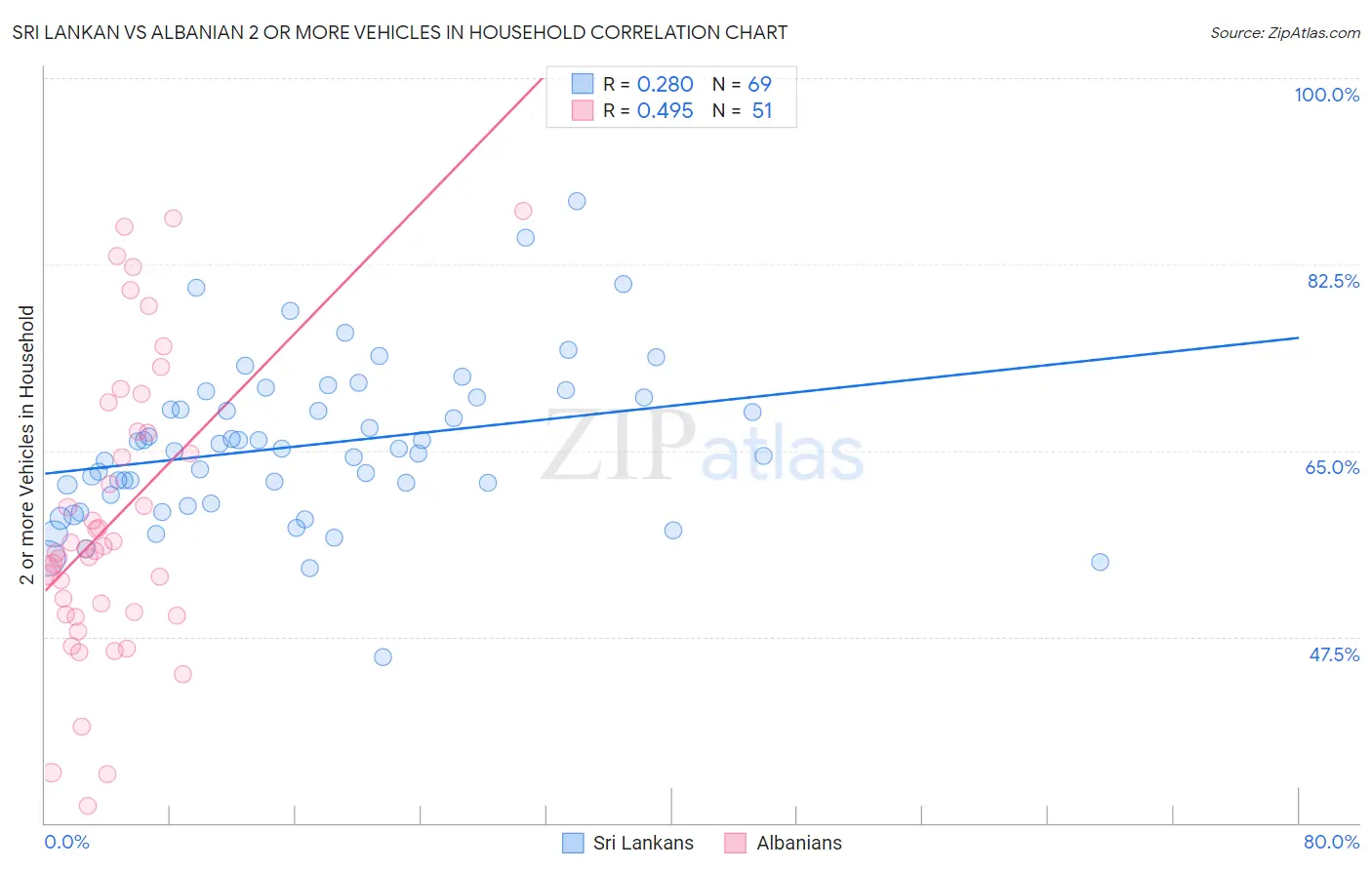 Sri Lankan vs Albanian 2 or more Vehicles in Household