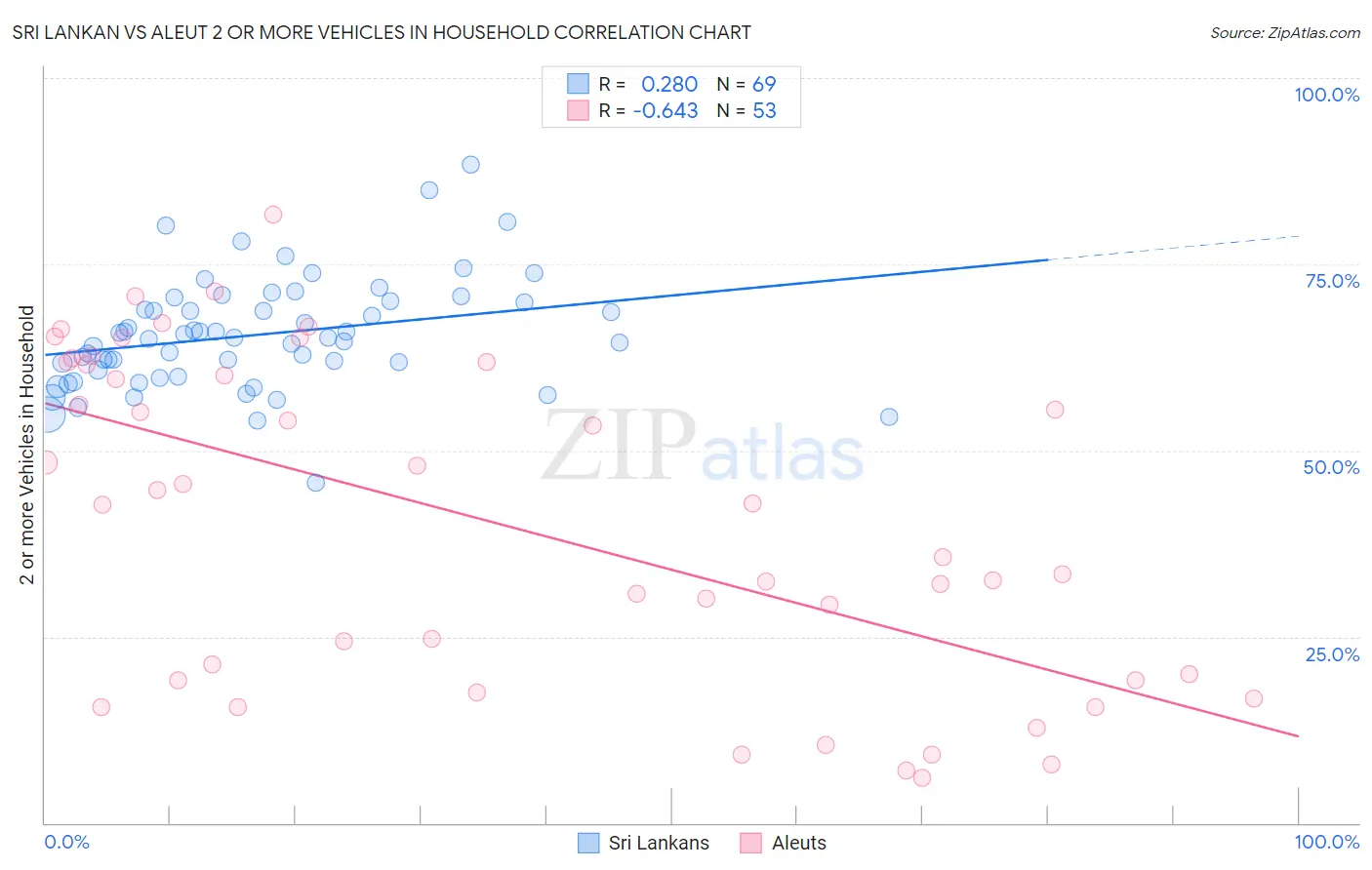 Sri Lankan vs Aleut 2 or more Vehicles in Household