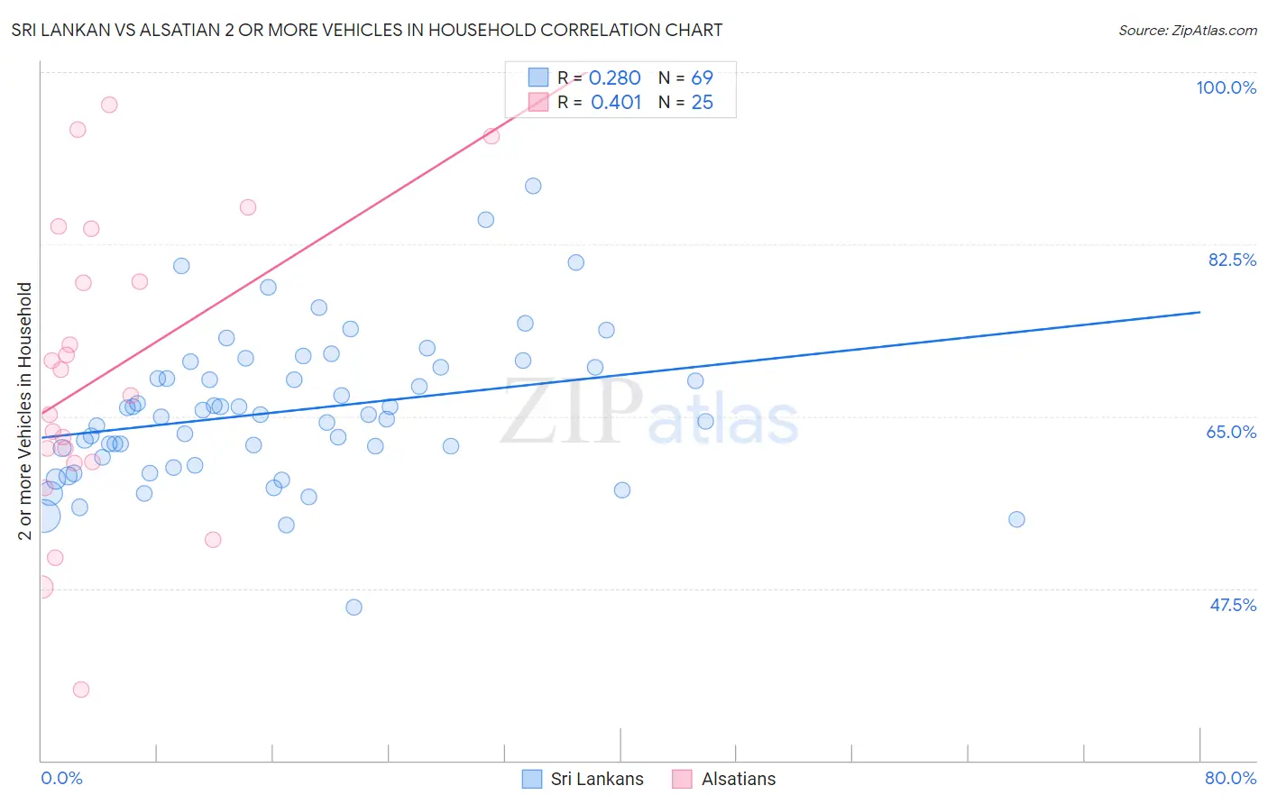 Sri Lankan vs Alsatian 2 or more Vehicles in Household