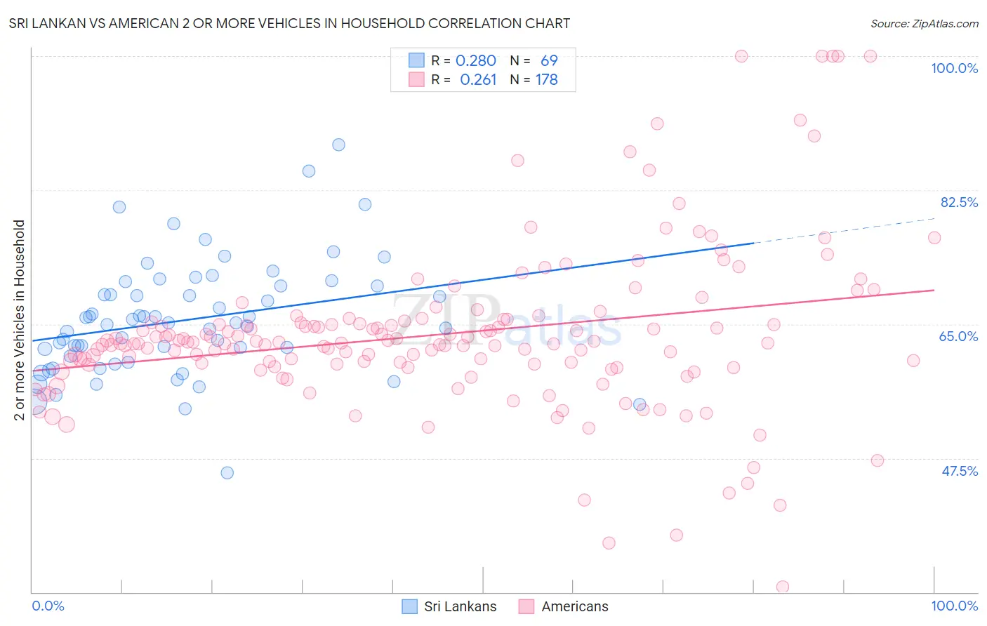 Sri Lankan vs American 2 or more Vehicles in Household