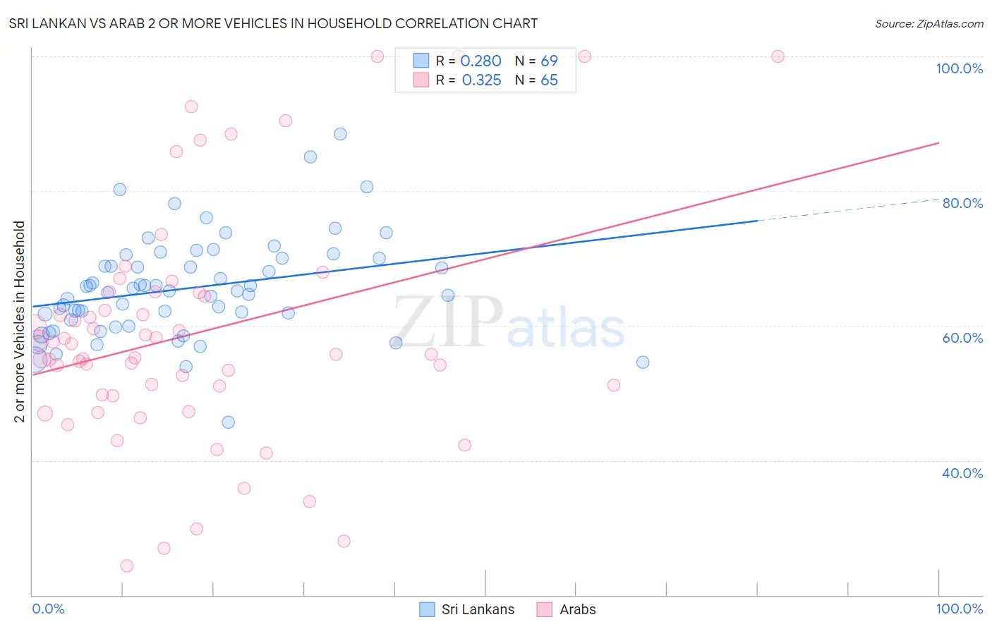 Sri Lankan vs Arab 2 or more Vehicles in Household