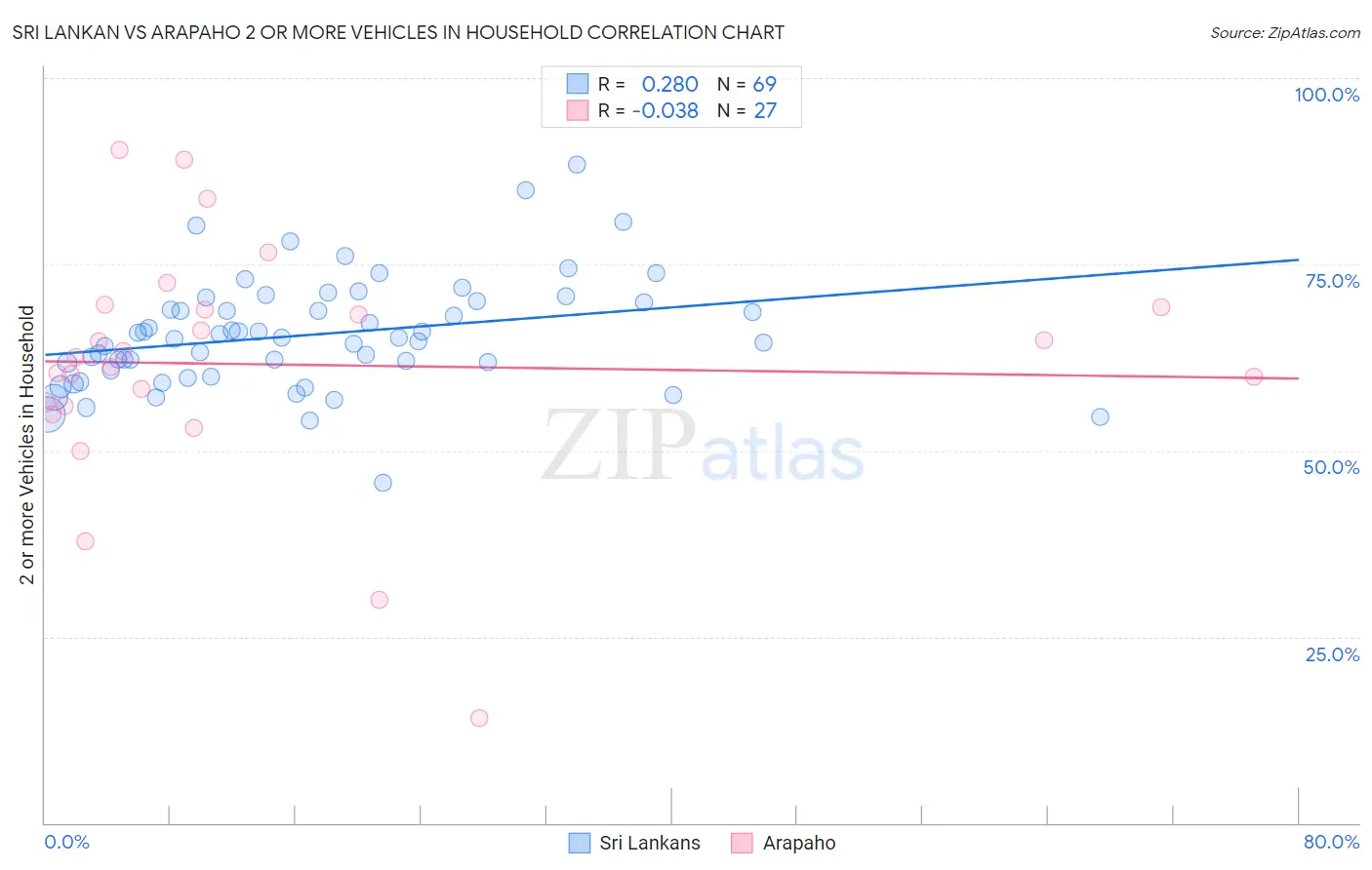 Sri Lankan vs Arapaho 2 or more Vehicles in Household
