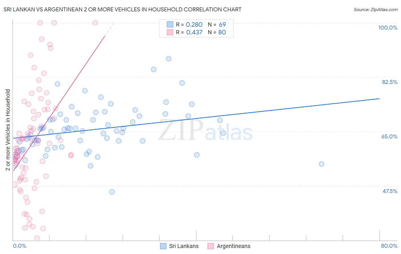 Sri Lankan vs Argentinean 2 or more Vehicles in Household