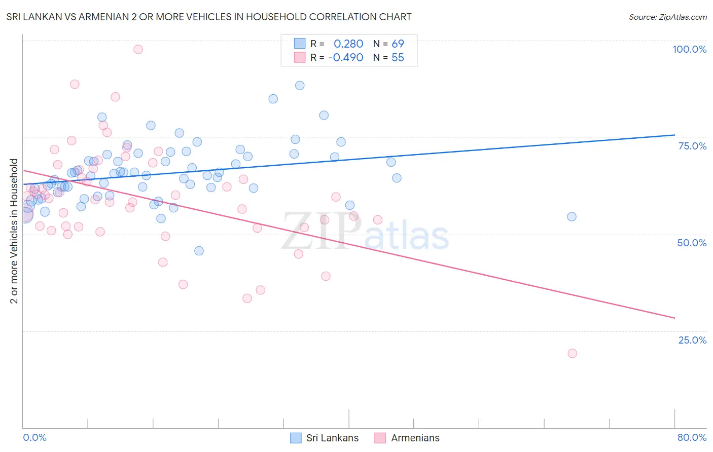 Sri Lankan vs Armenian 2 or more Vehicles in Household