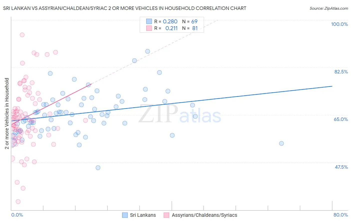 Sri Lankan vs Assyrian/Chaldean/Syriac 2 or more Vehicles in Household